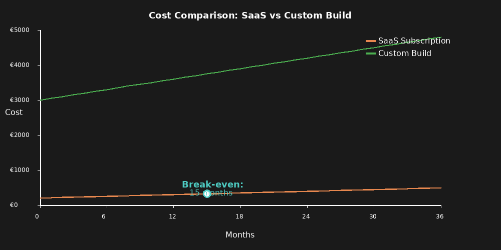 SaaS vs Custom Software cost comparison over time