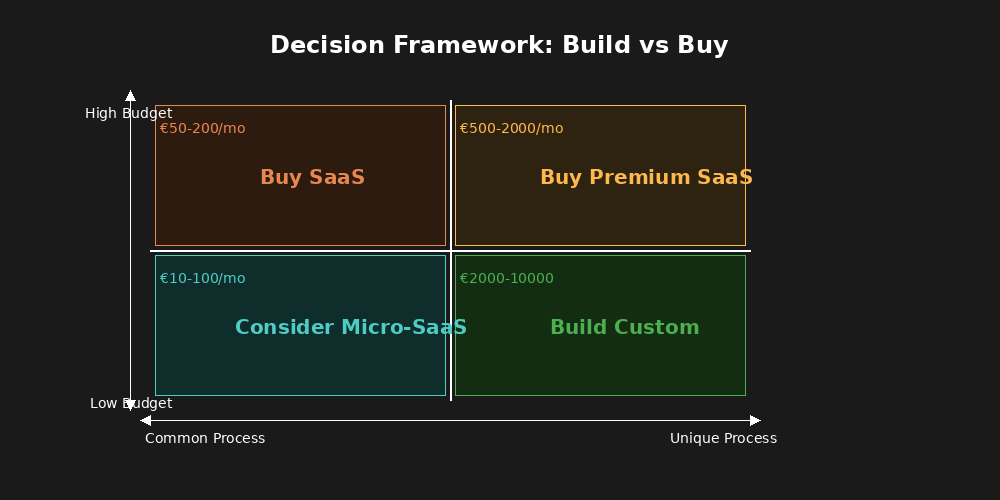 Build vs Buy decision matrix