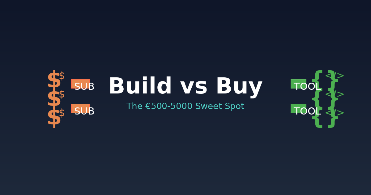 Build vs Buy Software for Small Business: The €500-5000 Sweet Spot Guide
